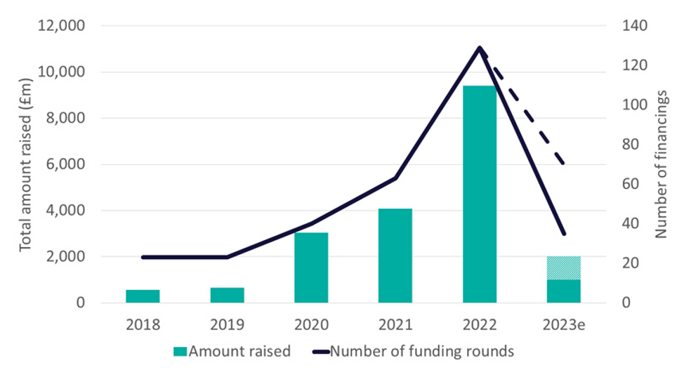 Graph of Growth in TechBio Financing and Partnering Activities.