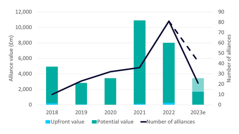 Graph of Growth in TechBio Financing and Partnering Activities.