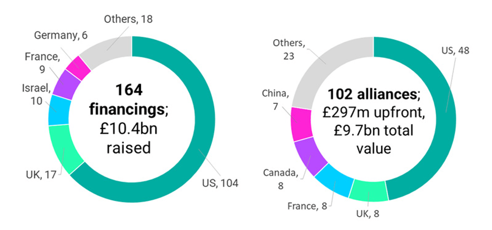 Graph of Financing And Partnering Activity By Geography.