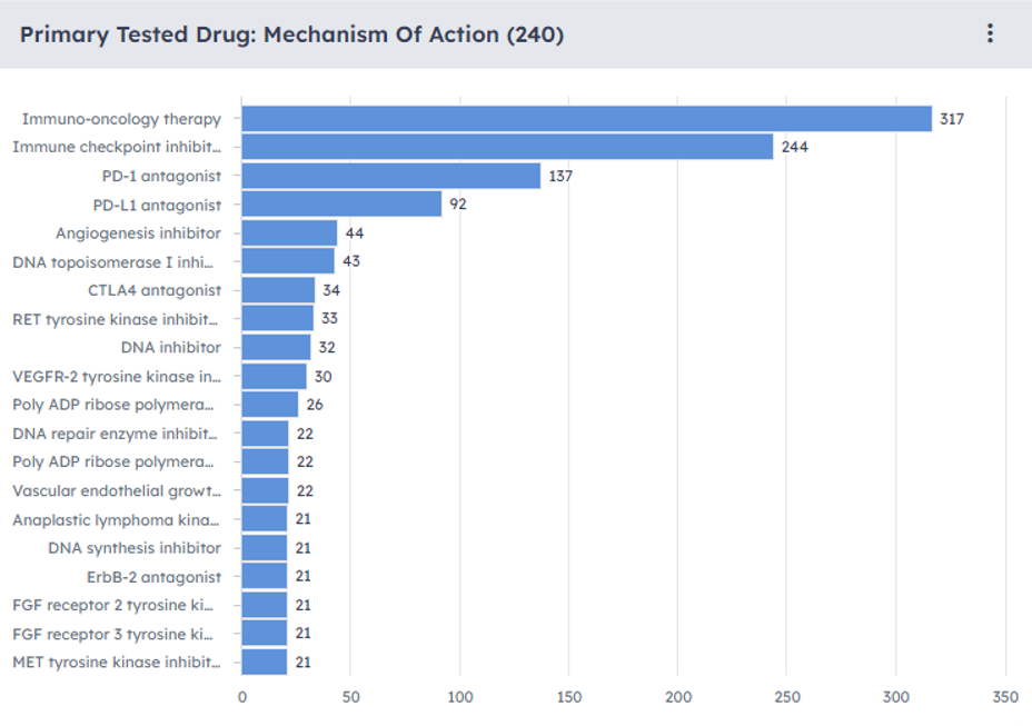 Dashboard preview of the Primary Tested Drug.