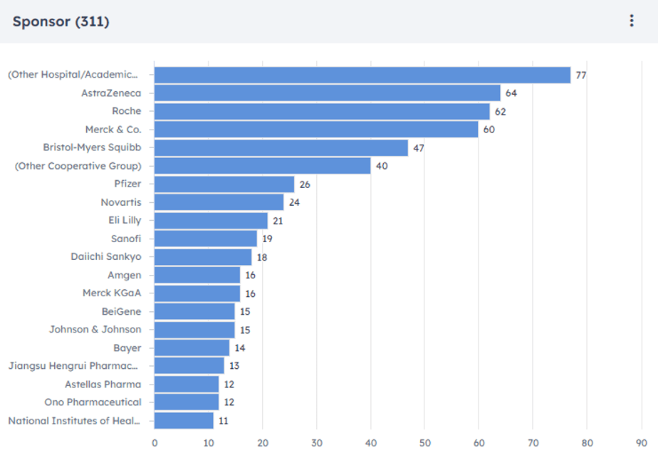 Dashboard preview of the Sponsors.