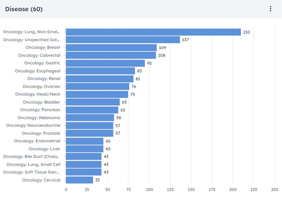 Dashboard preview of Disease.