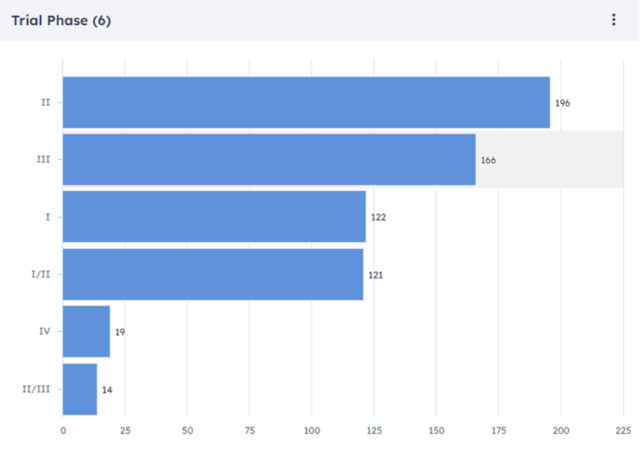 Dashboard preview of Trial Phase.