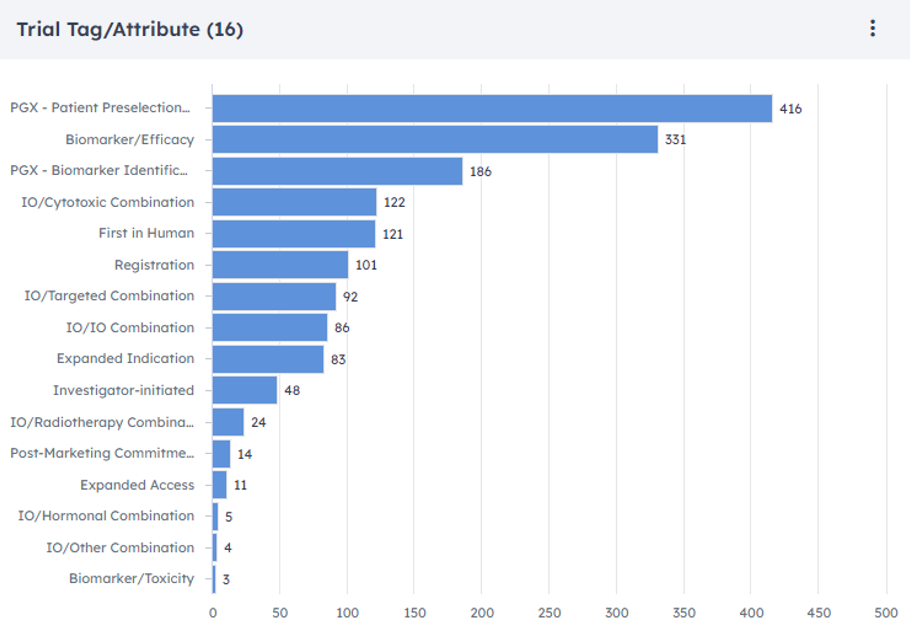 Dashboard preview of the Trial Tag/Attribute.