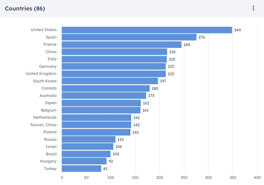 Dashboard preview of Countries.