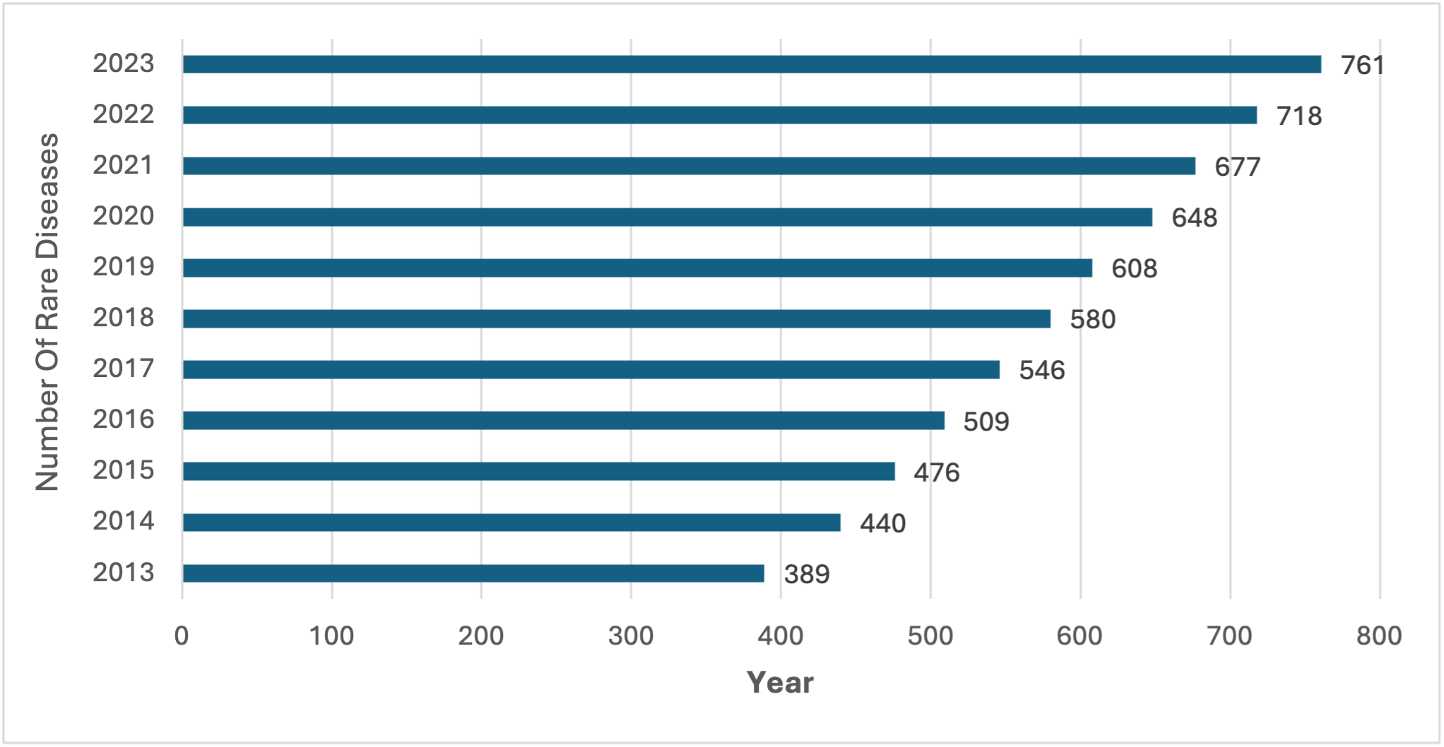 Graph showing the number of rare diseases being targeted by pharma.