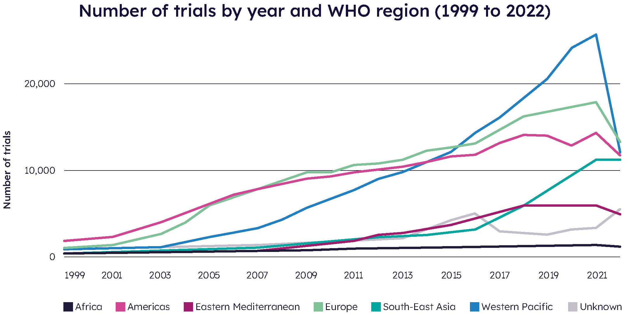 Graph showing the number of trials by year 1999 to 2022 and WHO region