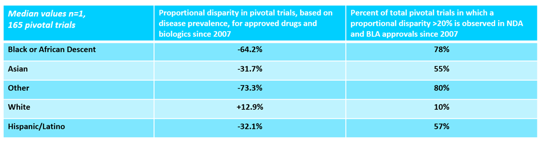 Chart visualizing the demographic disparities in clinical trials.