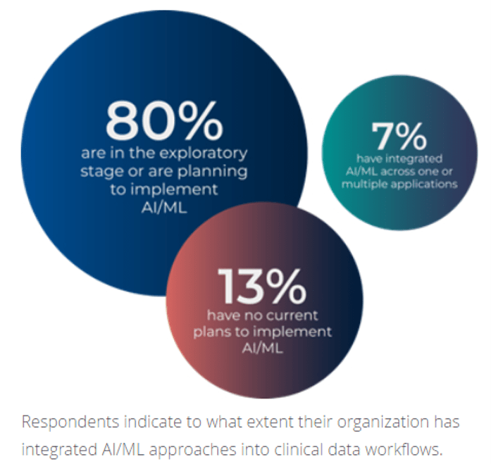 Visualization with percentages indicating what percent their organization has integrated AI ML approaches in clinical data workflow.