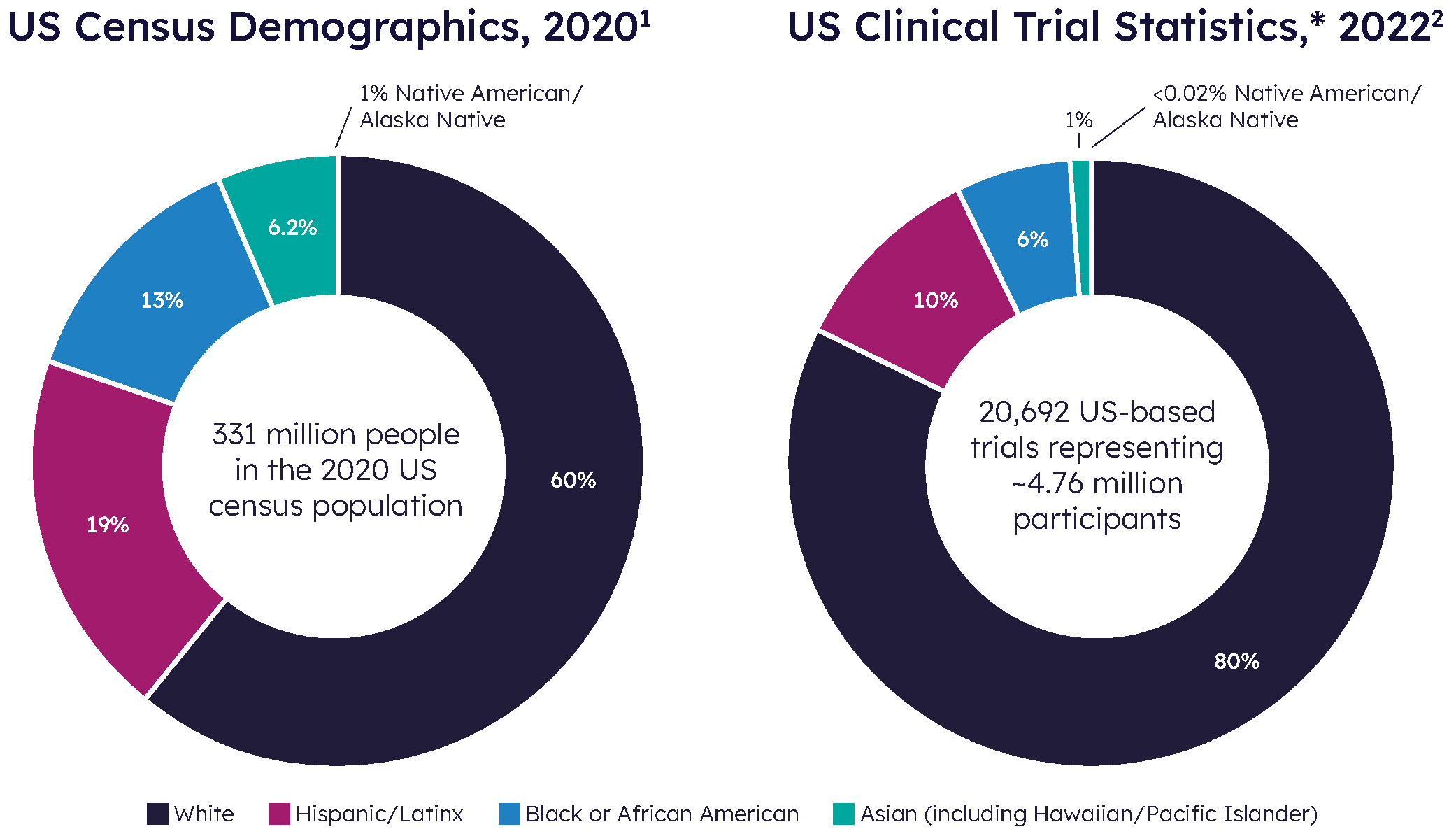 Chart representing "US Census Demographics, 2020 vs US Clinical Trial Statistics, 2022"