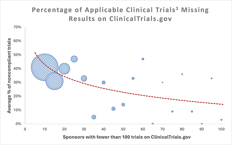 Chart visualizing compliance trend by sponsor size.