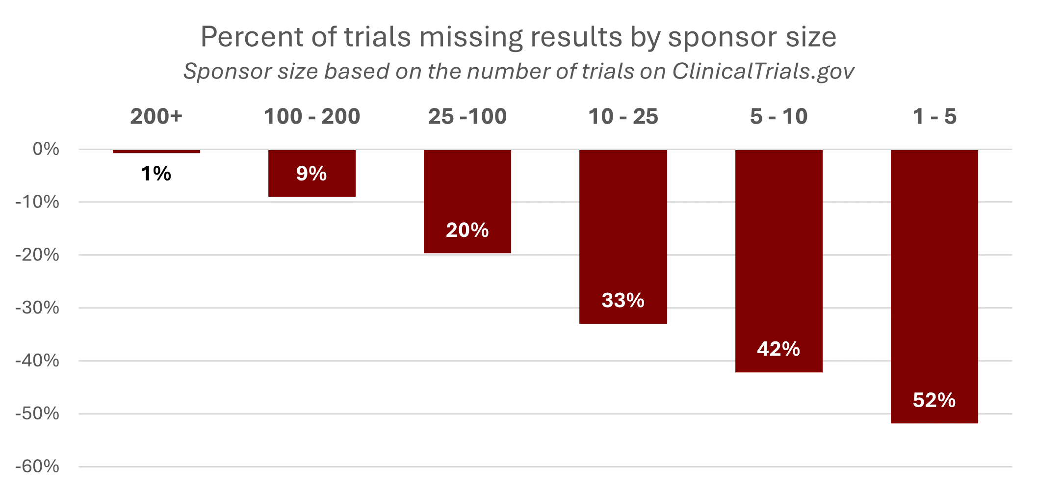 Percent of trials missing results by sponsor size bar graph