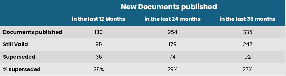 Table for the new trial disclosure guidelines, regulations, laws, and related documents published in the past 36 months