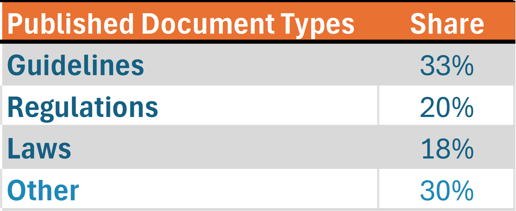 Table for the disclosure document types published by government agencies and health authorities in the past 36 months