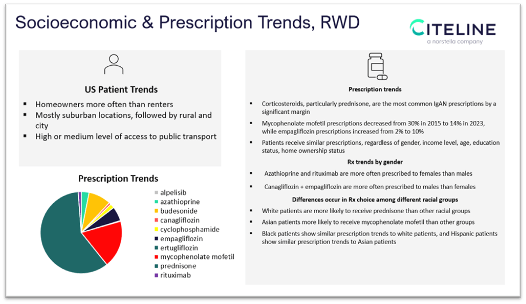 Socioeconomic and Prescription Trends, RWD