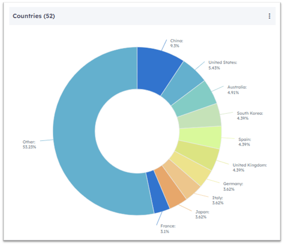 Pie chart for the IgAN Global Planned & Ongoing Trial Landscape