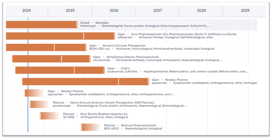 Bar graph for IgAN Competitive Trial Landscape