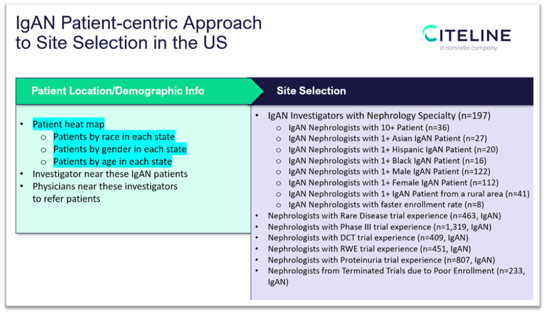 IgAN Patient-centric Approach to Site Selection in the US