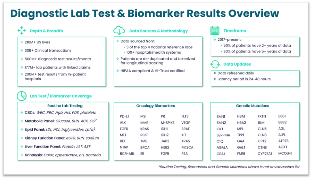 Diagnostic Lab Test & Biomarker Results Overview