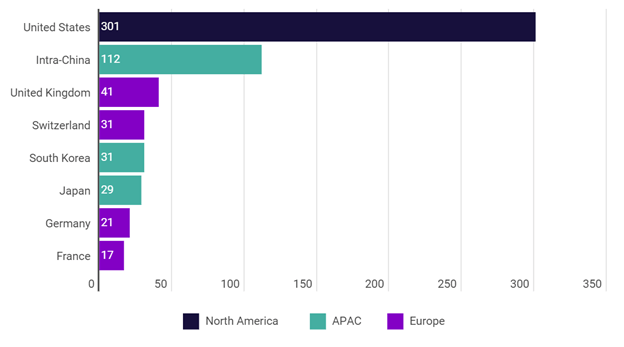 Exhibit 3 - Top Partner Location for Chinese Alliances