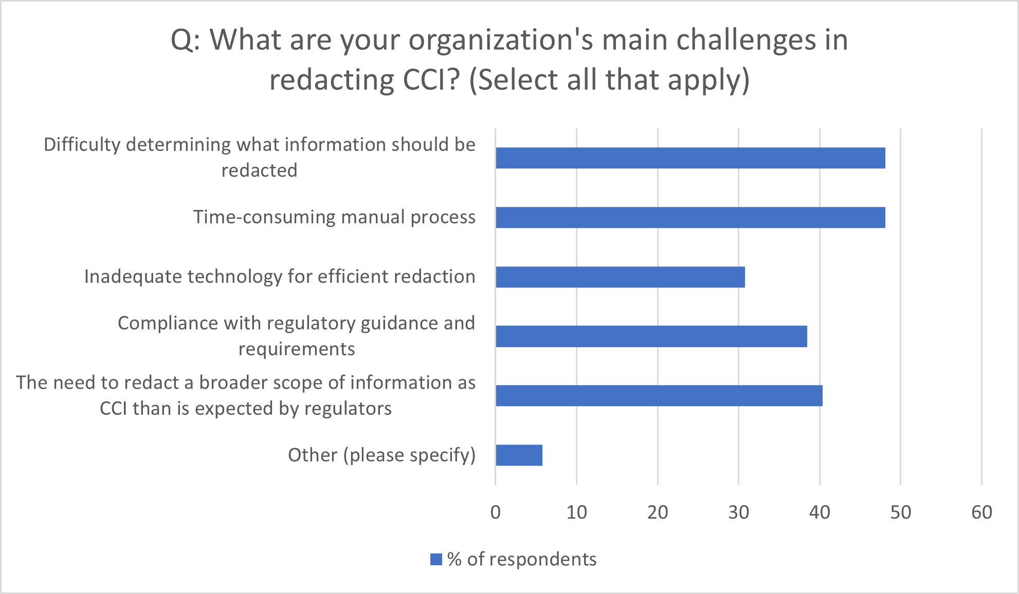 Survey data graph showing the main challenges in redacting CCI.