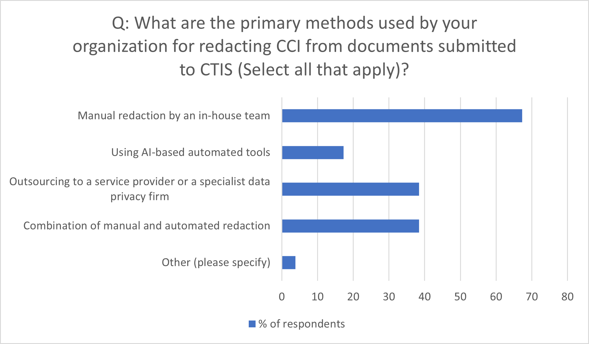 Survey data graph showing the primary methods for redacting CCI from CTIS documents.