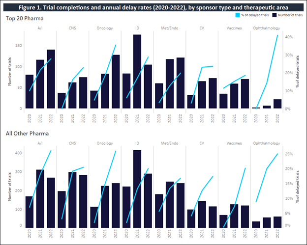 Trial completions and annual delay rates between 2020 and 2022.