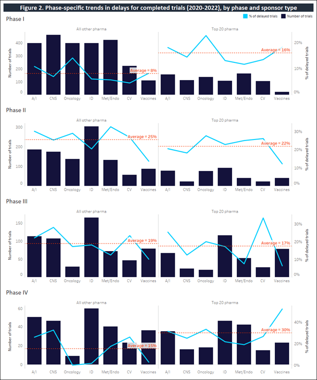 Phase specific trends in delays for clinical trials between 2020 and 2022.