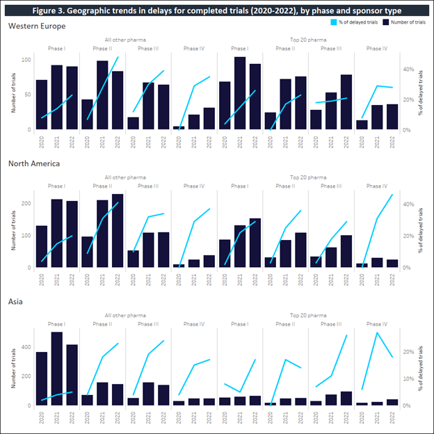 Geographic trends in delays for clinical trials between 2020 and 2022.