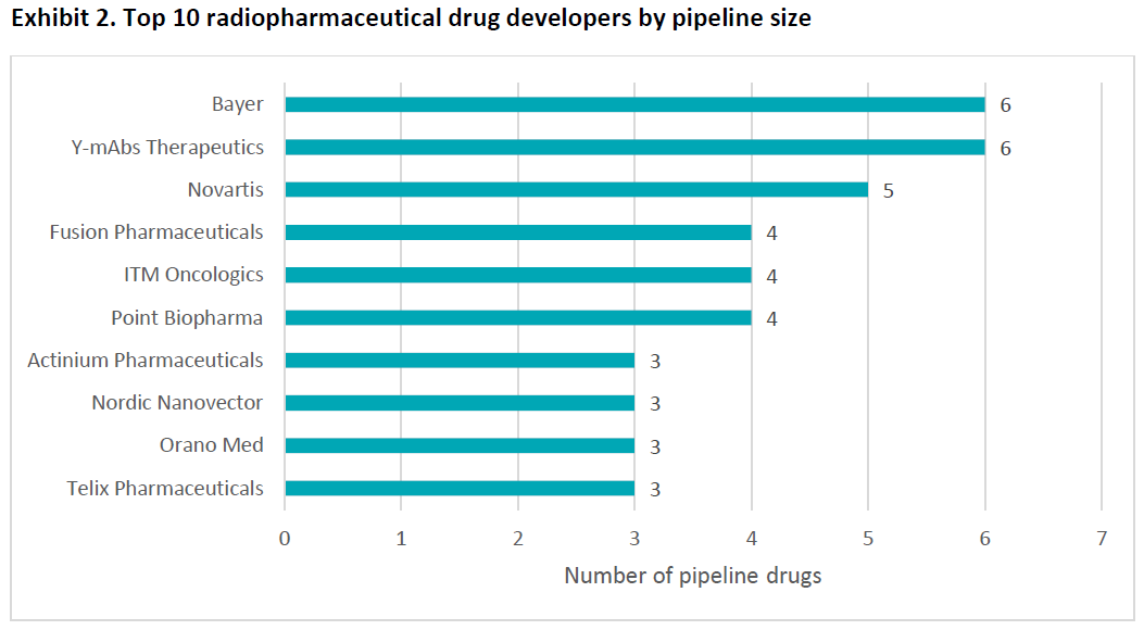 radiopharmaceuticals_for_cancer_Exhibit2