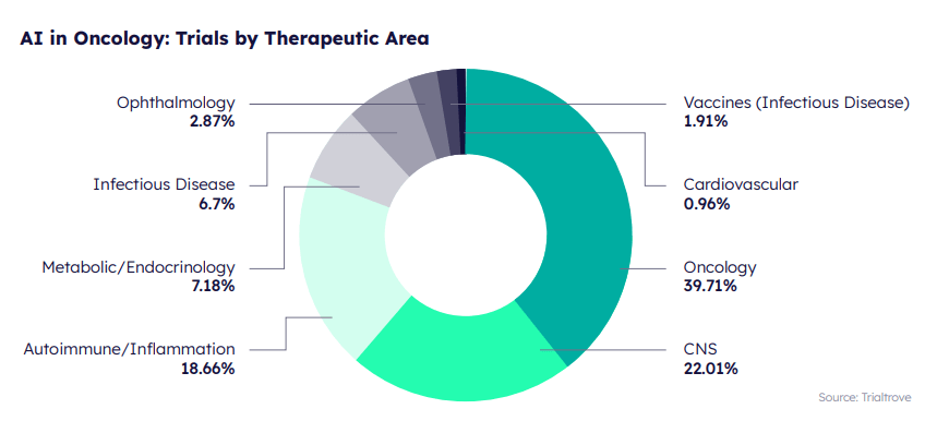 Graph titled AI in Oncology: Trials by Therapeutic Area.