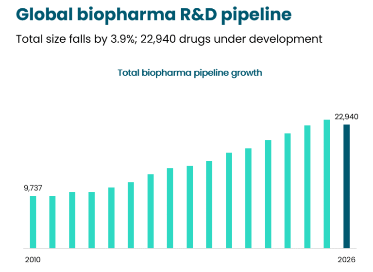 Bar graph titled Global biopharma R and D pipeline that spans between 2010 and 2026.