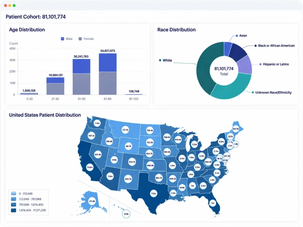 Product dashboard showing Patient Cohort results broken down by age, rate, and United States distribution.
