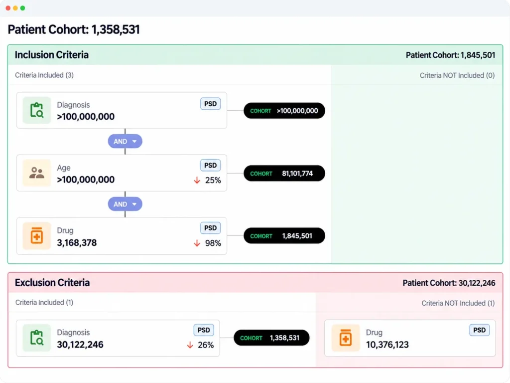 Dashboard featuring Patient Cohort data with Inclusion and Exclusion Criteria filtering options.