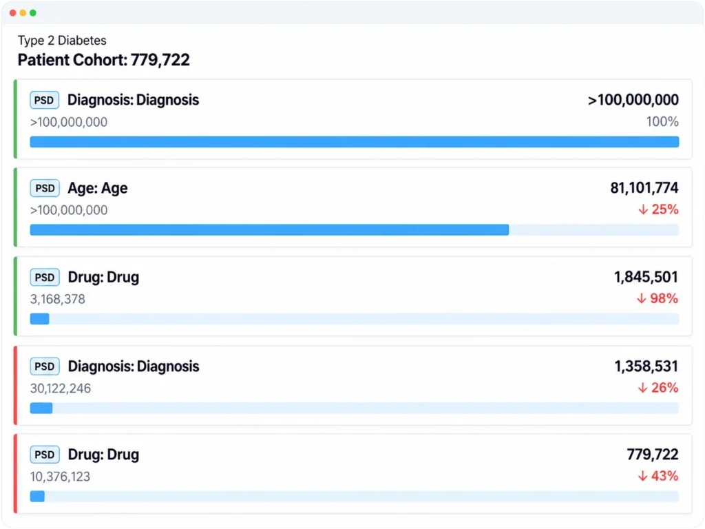Dashboard featuring results of Patient Cohort filtered specifically for Type 2 Diabetes.