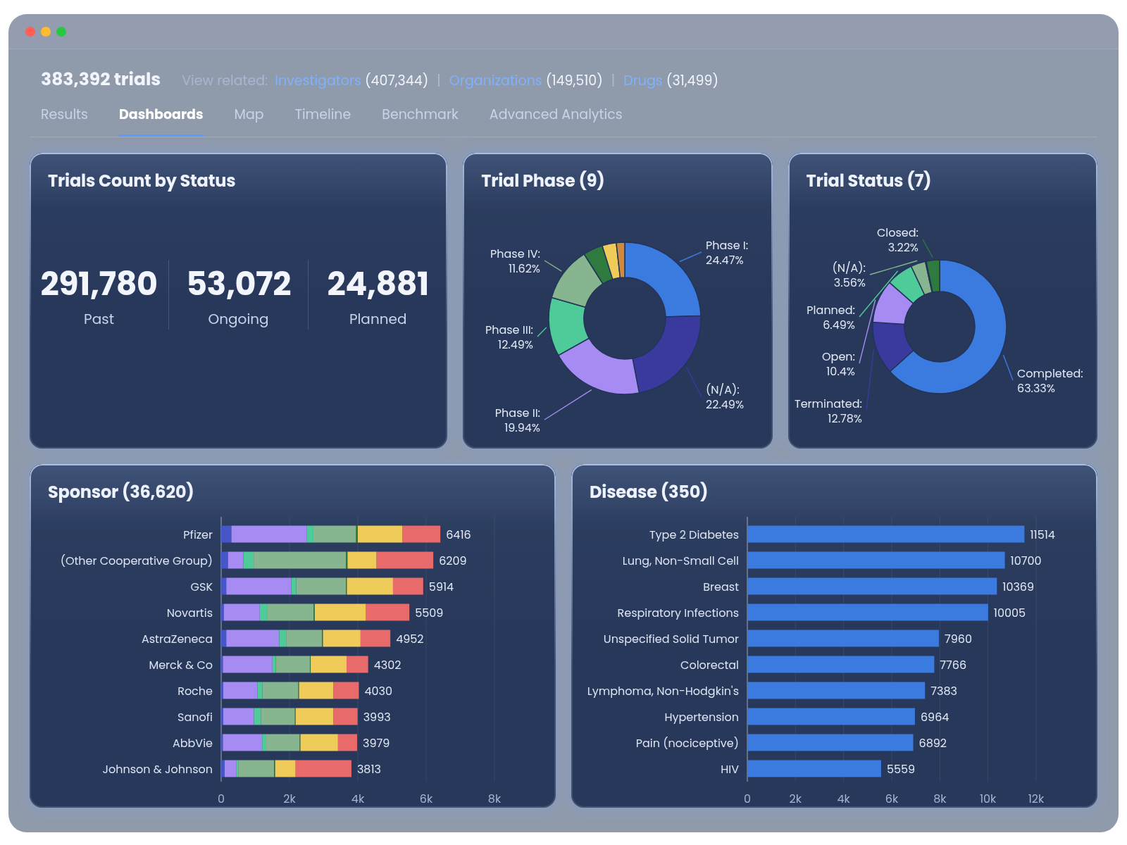 Dashboard featuring trial counts by status, trial phase and status breakdowns, and sponsor and disease rankings.