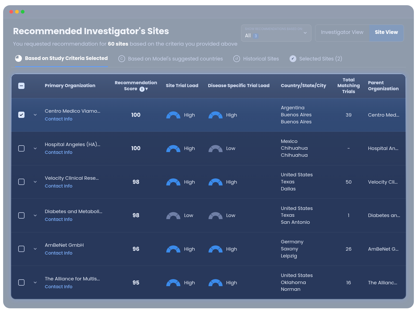 Dashboard featuring recommended investigator sites ranked by recommendation score, trial load and location.