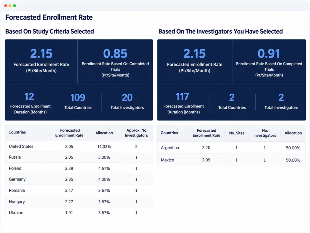 Dashboard showing a comprehensive display of historical and current competitive trial analytics.