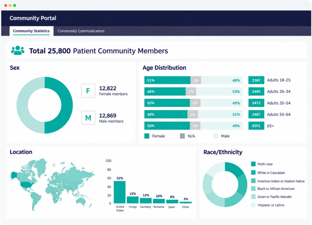 Community portal dashboard showing patient demographics: sex, age distribution, global location, and race/ethnicity for 25,800 members.