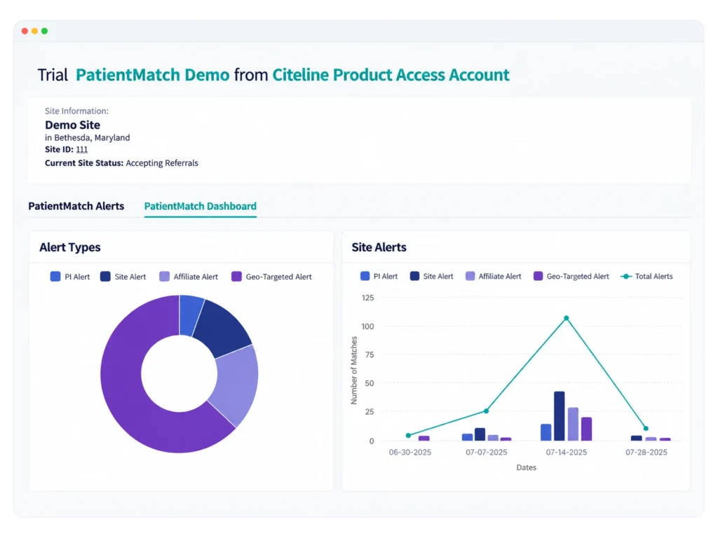 Citeline PatientMatch dashboard showing alert-type donut chart and site alerts by date for a demo site in Bethesda, Maryland.