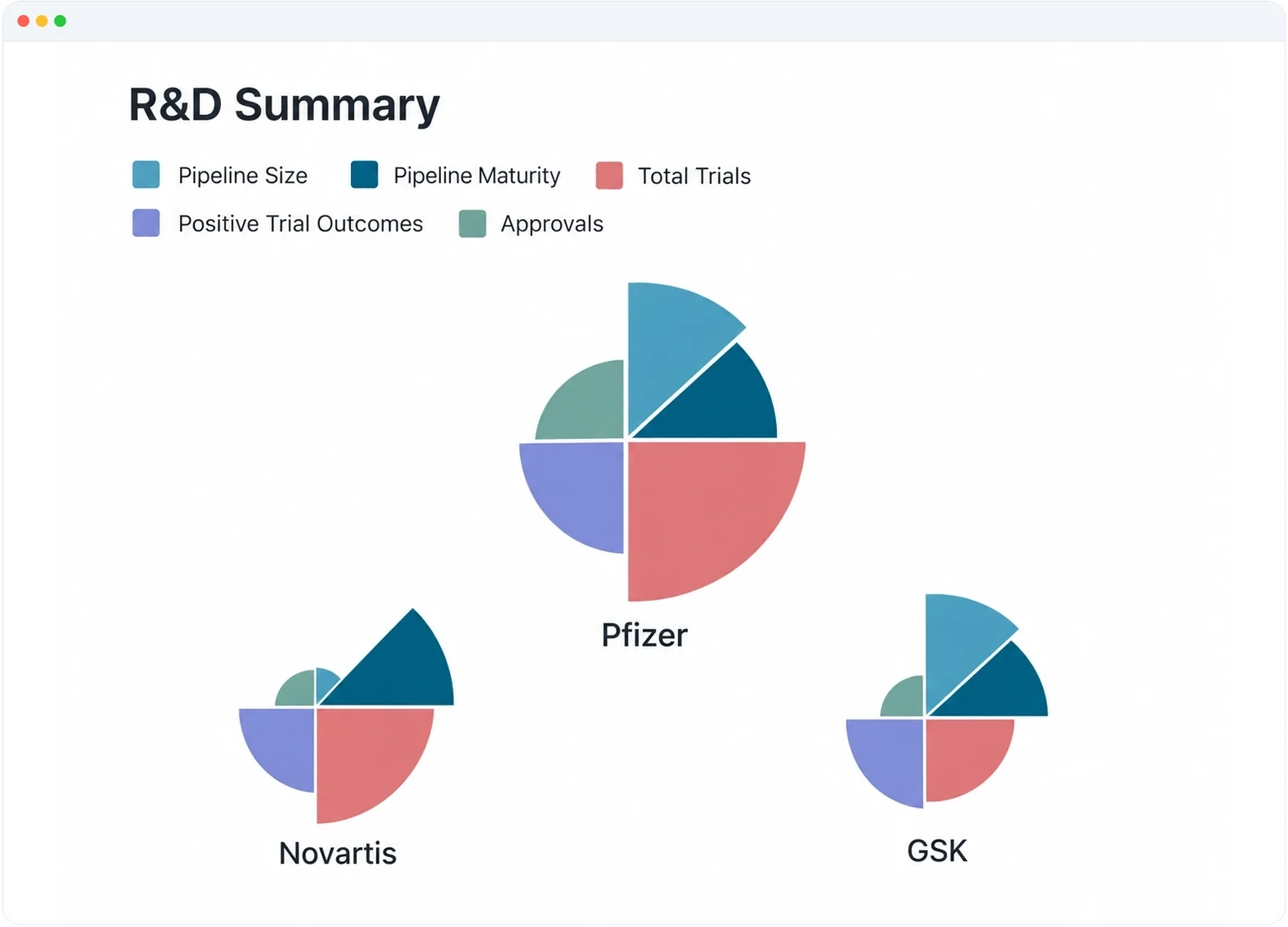 Dashboard with three pie charts labeled R and Summary featuring top pharma companies.
