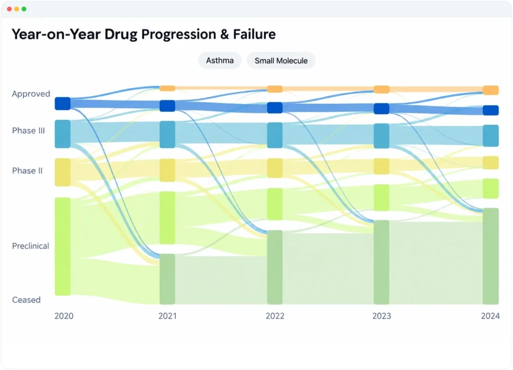Dashboard labeled Year on Year Drug Progression and Failure.