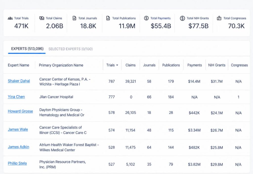 Dashboard showing expert statistics, totals, and a table of experts with trials, claims, journals, publications, payments, grants, and congresses.