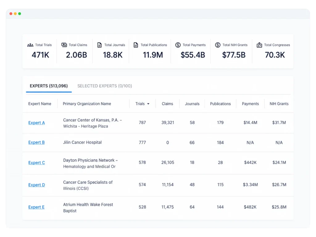 Dashboard showing totals for trials, claims, journals, publications, payments, NIH grants, and congresses, with an expert rankings table.