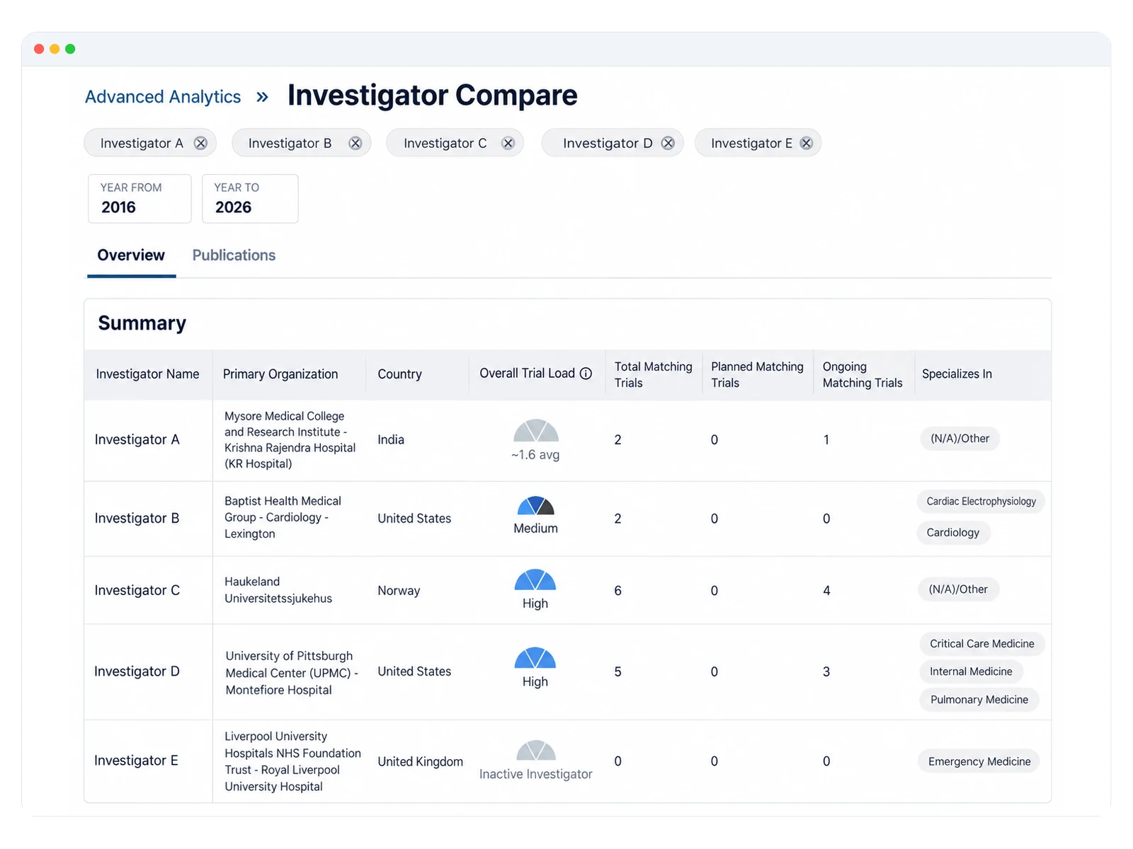Investigator Compare dashboard showing five investigators’ organizations, countries, trial loads, matching trials, and specialties.