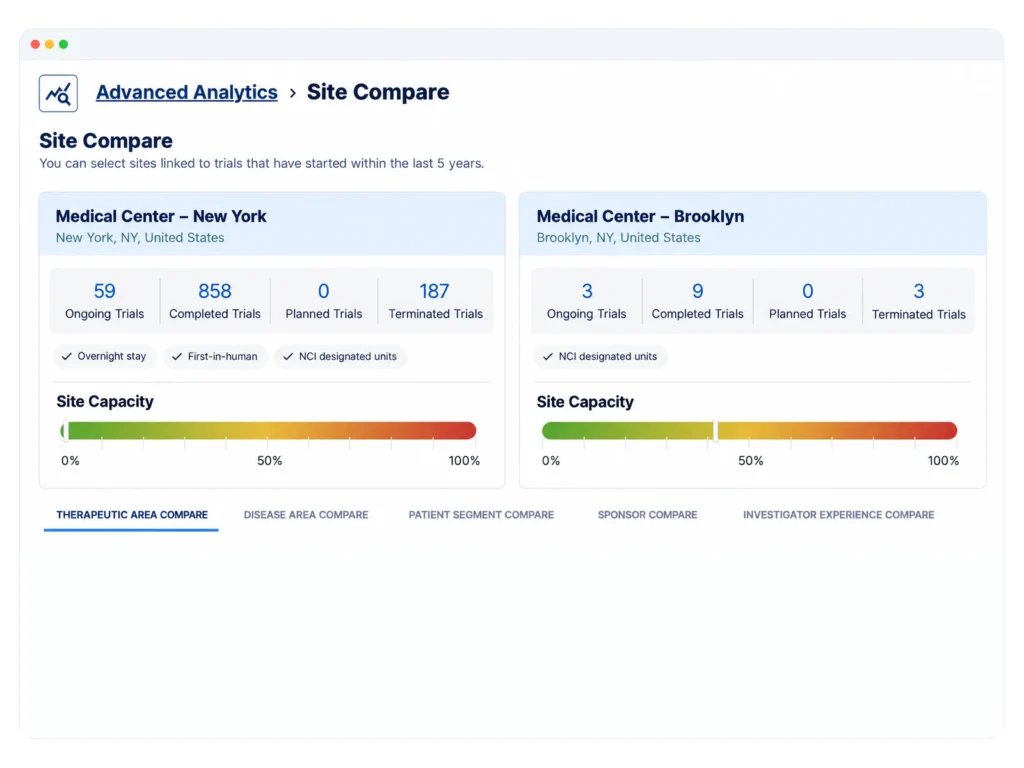 Site Compare dashboard showing trial metrics and site capacity for Medical Centers in New York and Brooklyn as examples.