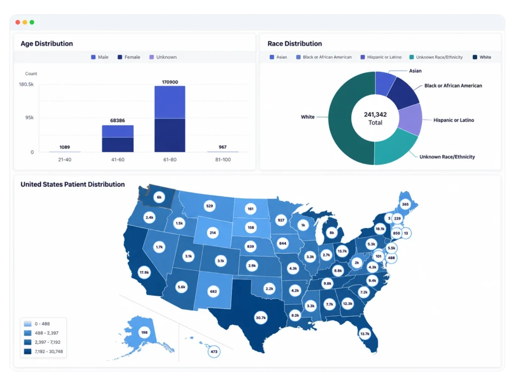 A Patient Cohort Overview Dashboard showing three different visualizations regarding age, race, and United States distribution.