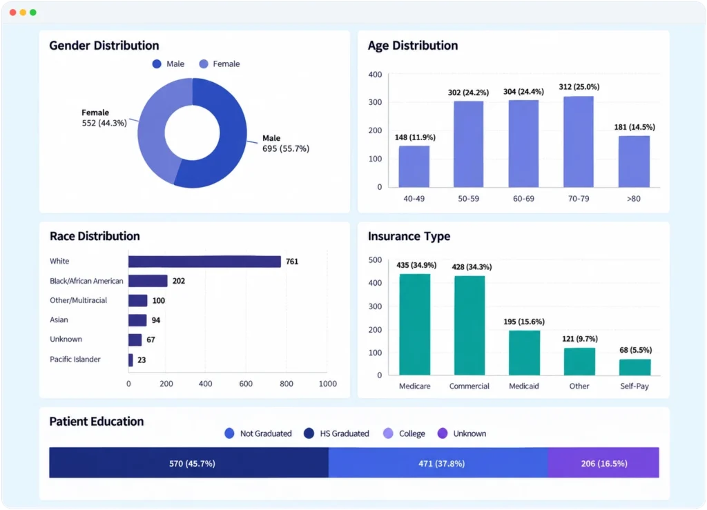 Dashboard showing patient demographics: gender, age, race, insurance type, and education distributions with counts and percentages.
