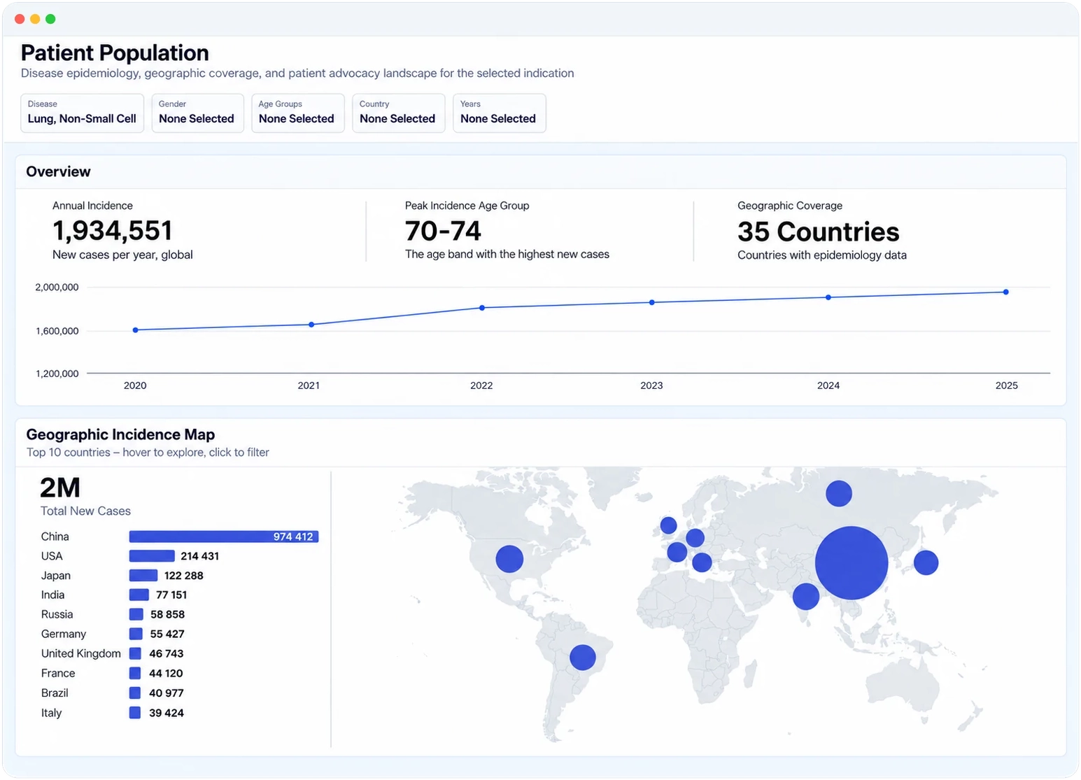 Dashboard showing global non-small cell lung cancer incidence, rising from 2020–2025, with country rankings and a geographic bubble map.