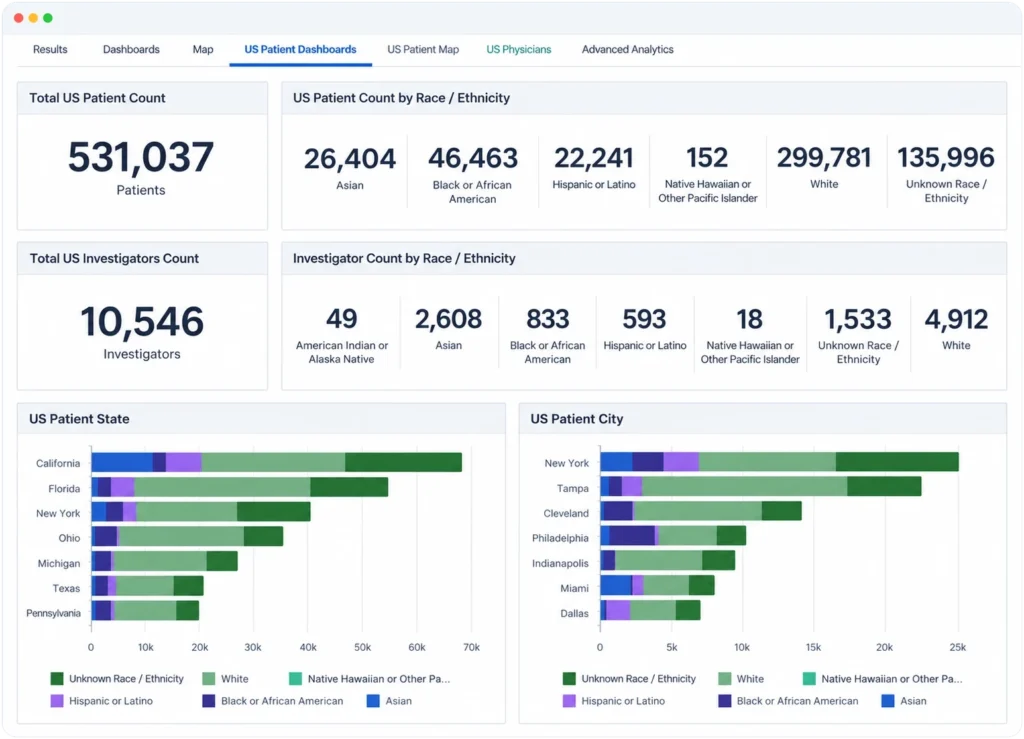 US patient dashboard showing 531,037 patients, 10,546 investigators, racial demographics, and patient counts by state and city.